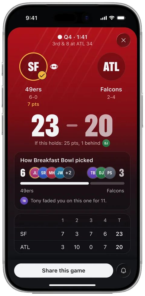 A game sheet for 49ers at Falcons, 23 to 20 with 1:41 left: your 49ers pick is worth 7, and if it holds you’d have 25 points, 1 behind. Below, how the league picked